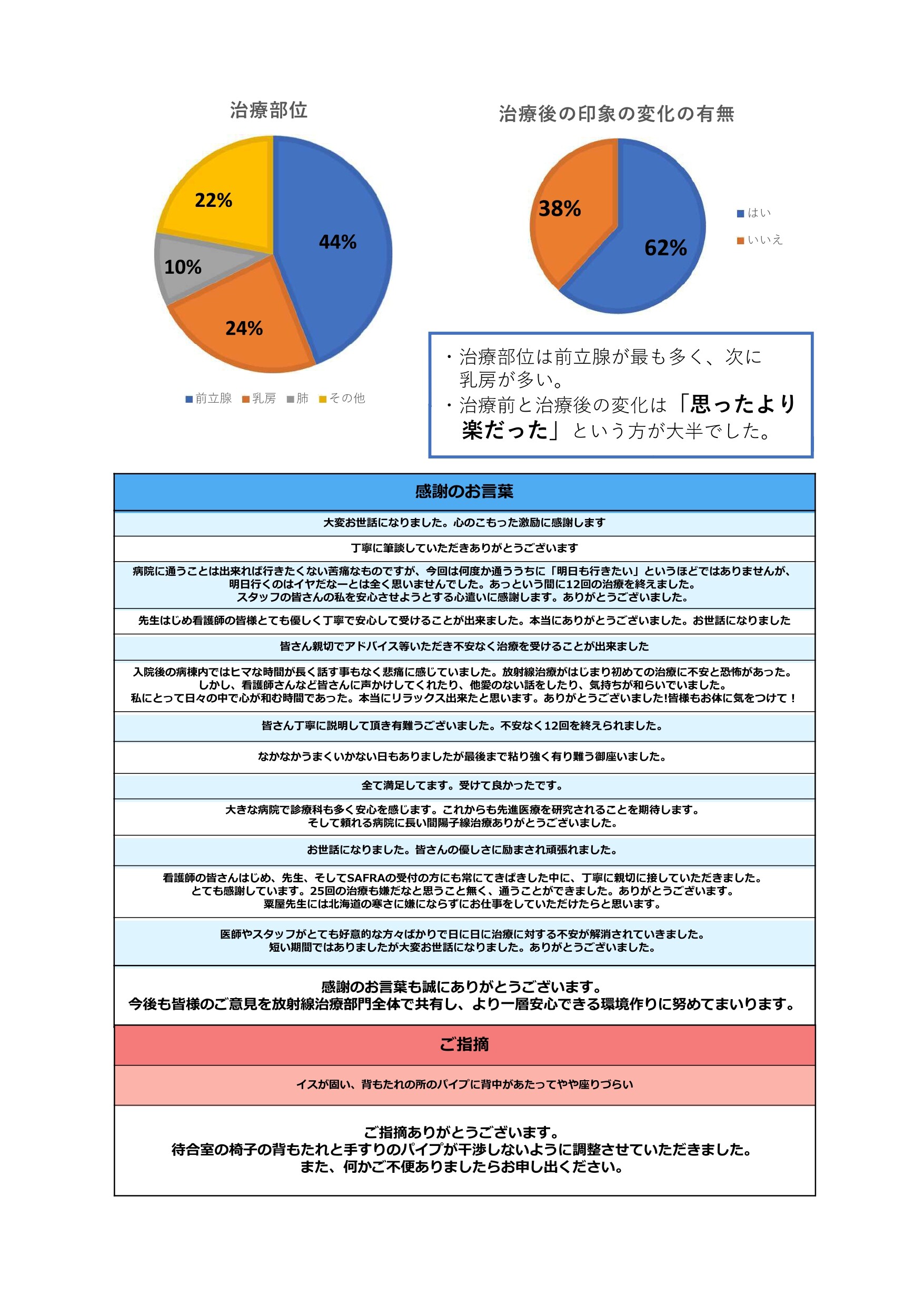 SAFRA 患者満足度結果-2_page-0001.jpg